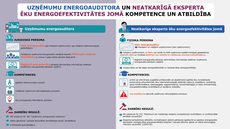 Infografika - Uzņēmumu energoauditoru un neatkarīgu ekspertu kompetence un atbildība ēku energoefektivitātes jomā