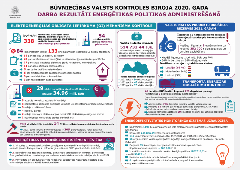 Infografika par BVKB darba rezultātiem enerģētikas politikas administrēšanā 2020. gadā