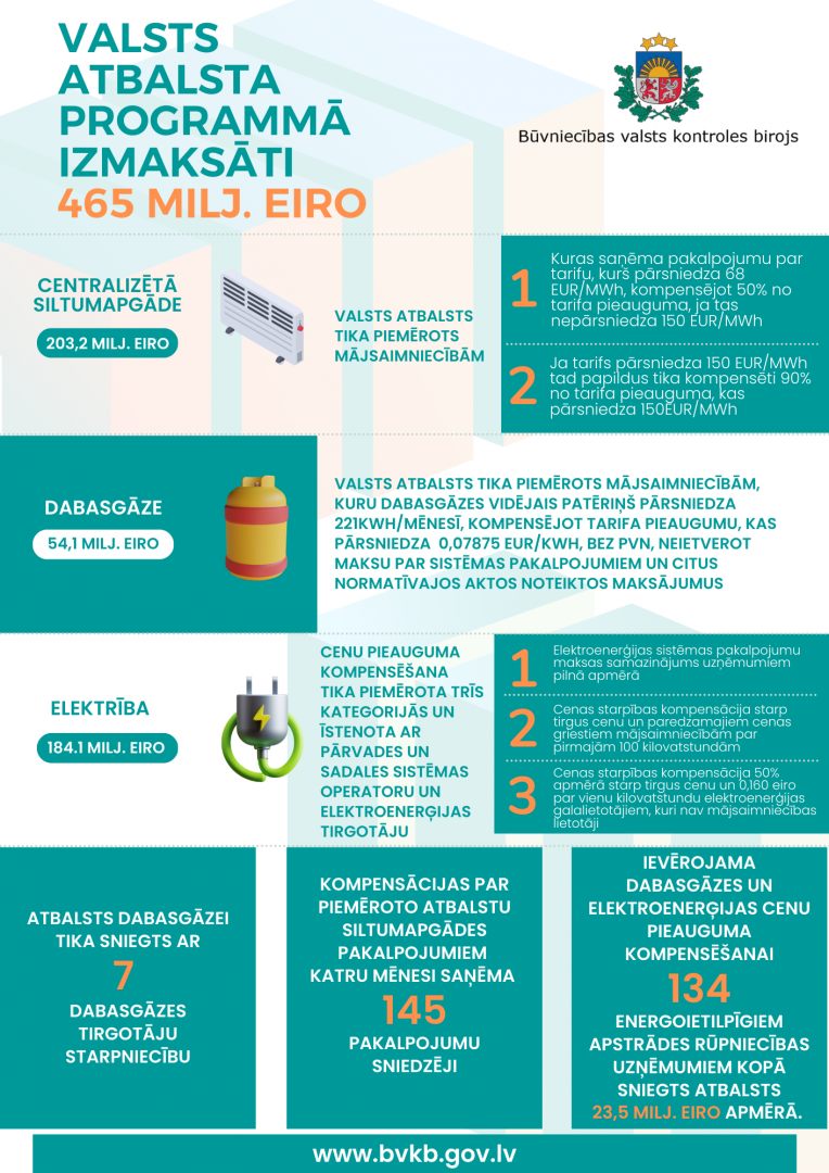 Valsts atbalsta programma infografika