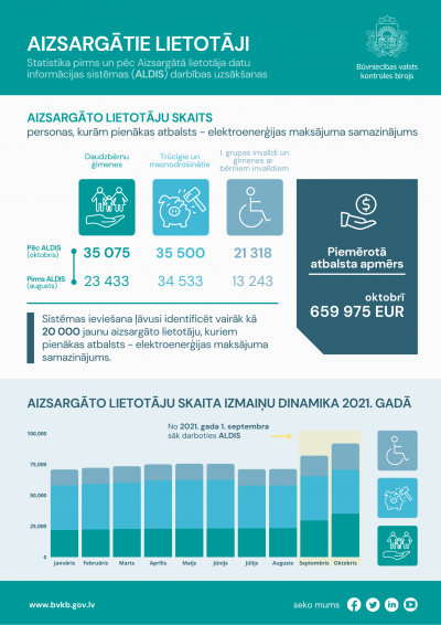 Aizsargātā lietotāja informācijas sistēmas dati - infografika