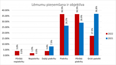 Aptaujas datu grafisks atspoguļojums