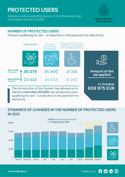 Infograph of the protected users