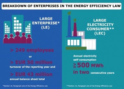 Large enterprises VS Large Electricity Consumes
