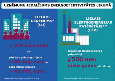 Lielā uzņēmuma un lielā elektroenerģijas patērētāja atšķirību shēma