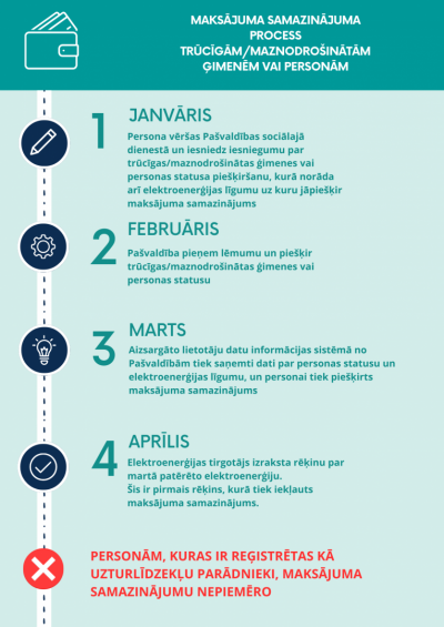 Process trūcīgām personām infografika