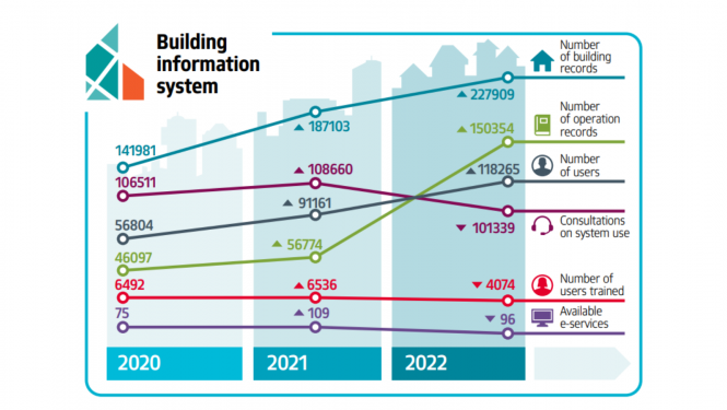 Infograph of Building information system results 2022