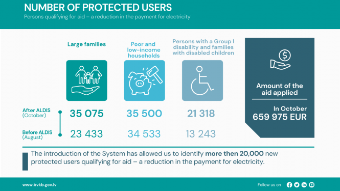 Graph of the number of protected users