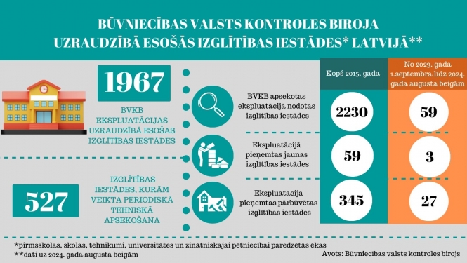Infografika ar datiem par izglītības iestādēm