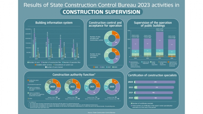 Infograph of the results in construction supervision in year 2023