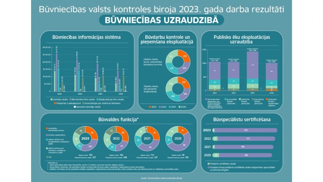 BVKB 2023. gada darba rezultātu būvniecības uzraudzībā infografika