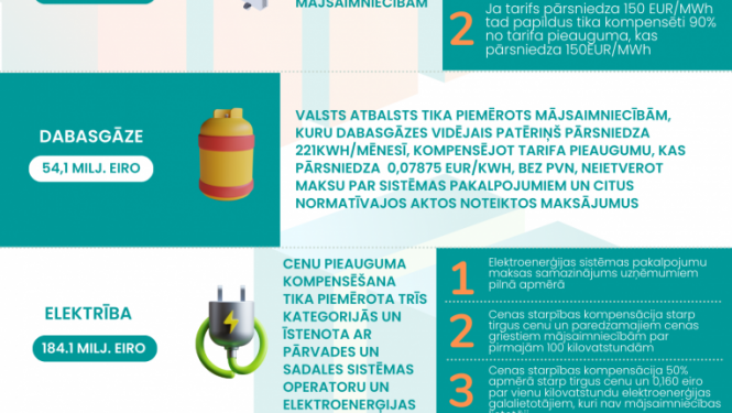 Valsts atbalsta programma infografika