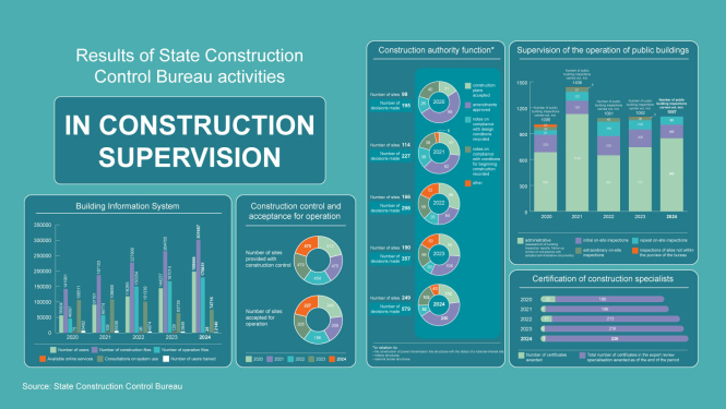 Infograph about the results of SCCB in construction supervision