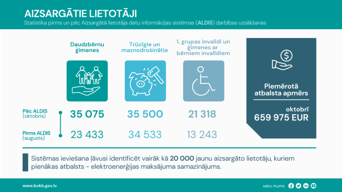 Aizsargātā lietotāja informācijas sistēmas dati pēc ieviešanas