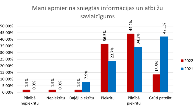Aptaujas datu grafisks atspoguļojums