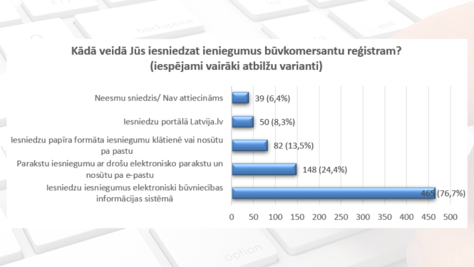 Grafiks ar būvkomersantu aptaujas rezultātiem