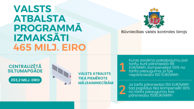 Valsts atbalsta programma infografika