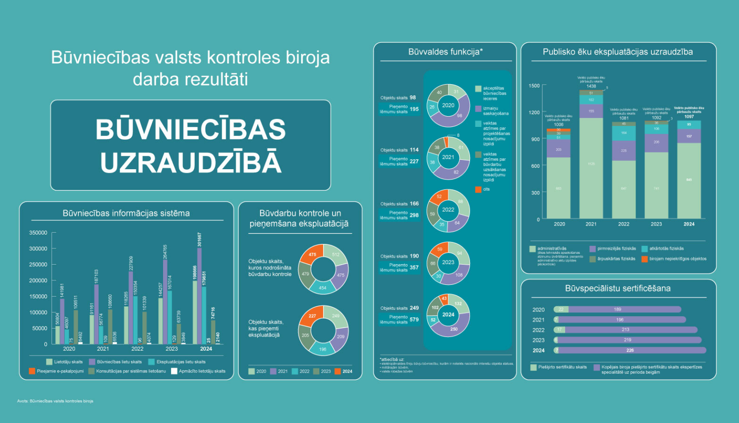 Infografika ar darba rezultātiem būvniecības uzraudzībā