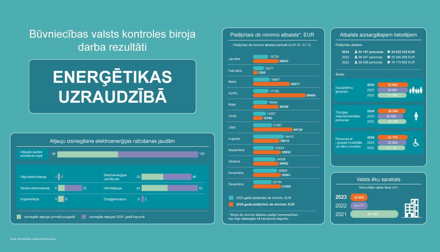 Inforgrafika par darba rezultātiem enerģētikas uzraudzībā
