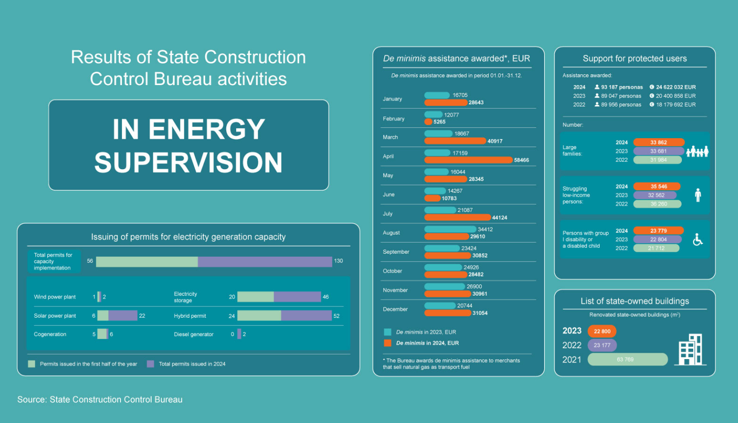 Infograph about SCCB's results in energy supervision