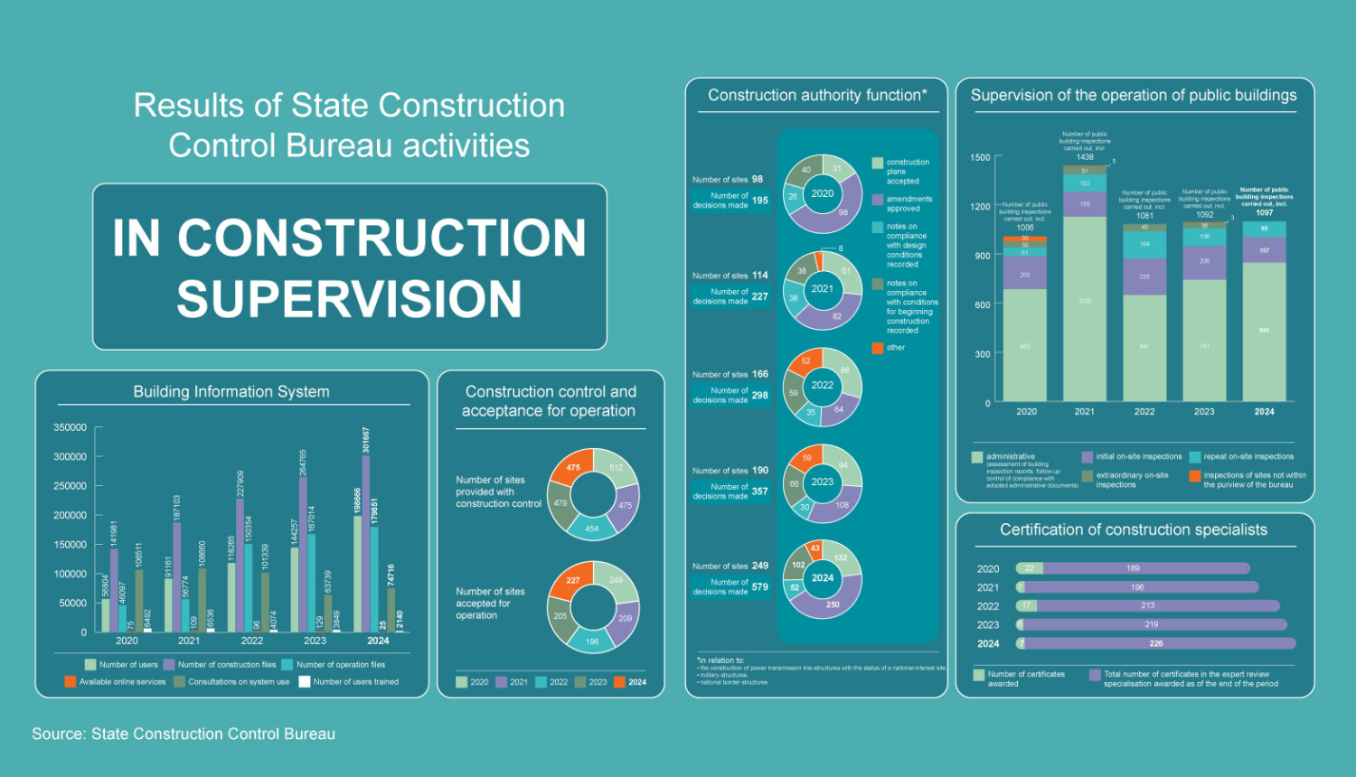 Infograph about the results of SCCB in construction supervision