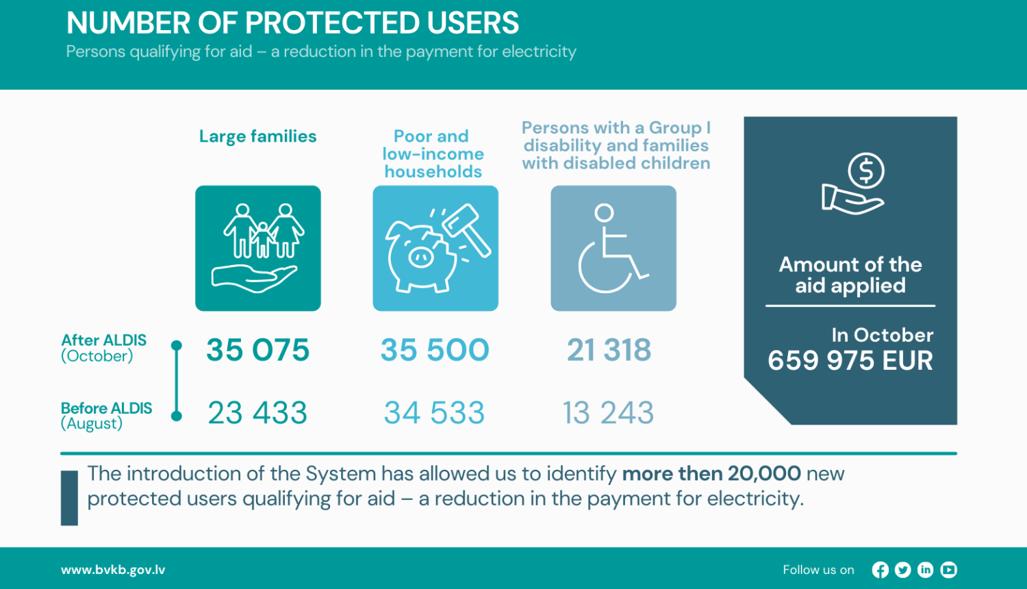 Graph of the number of protected users