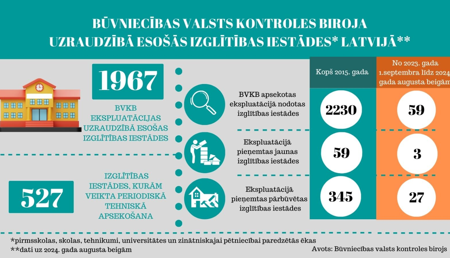 Infografika ar datiem par izglītības iestādēm