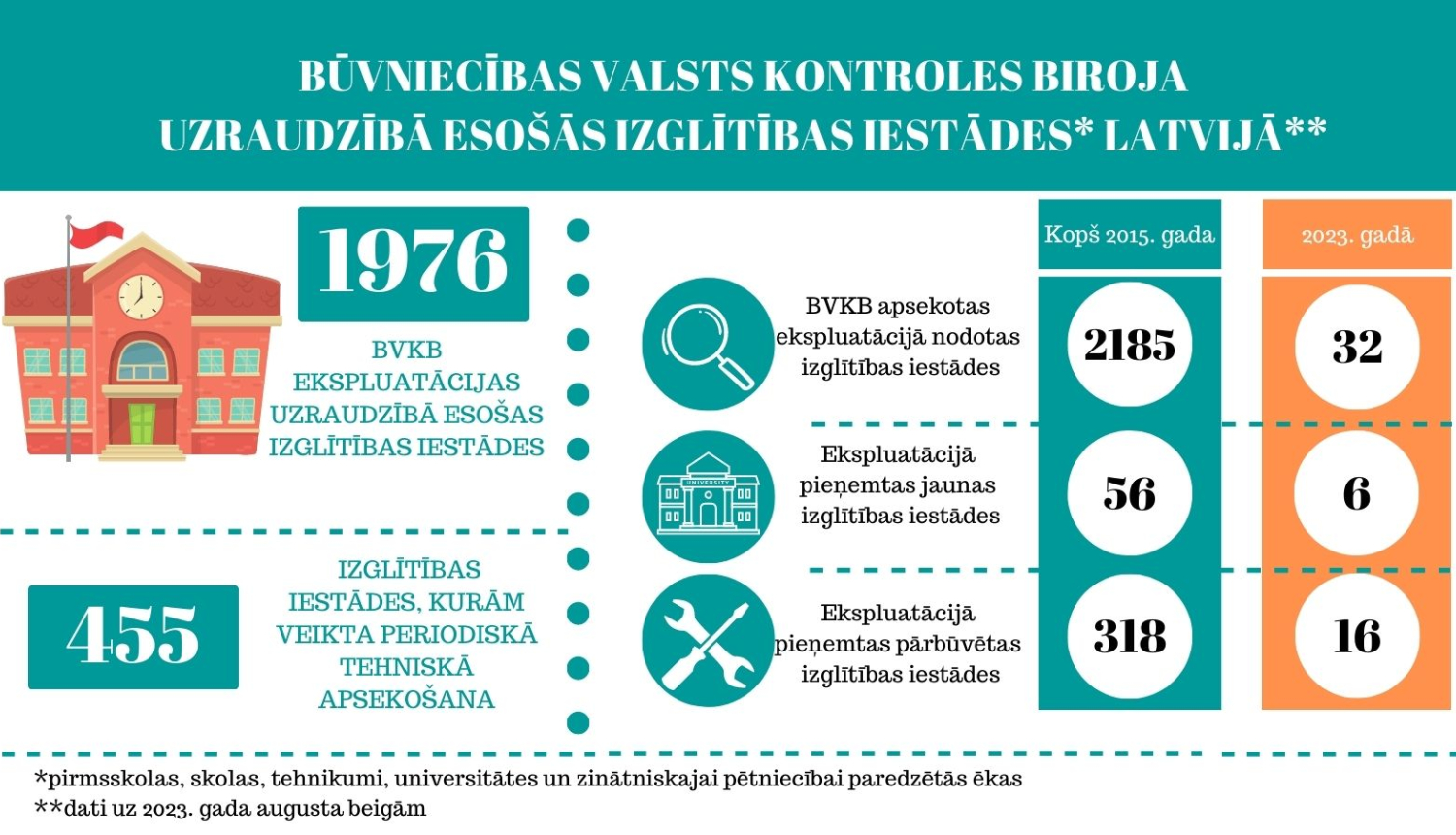 Infografika ar statistiku par apsekotajām izglītības iestādēm