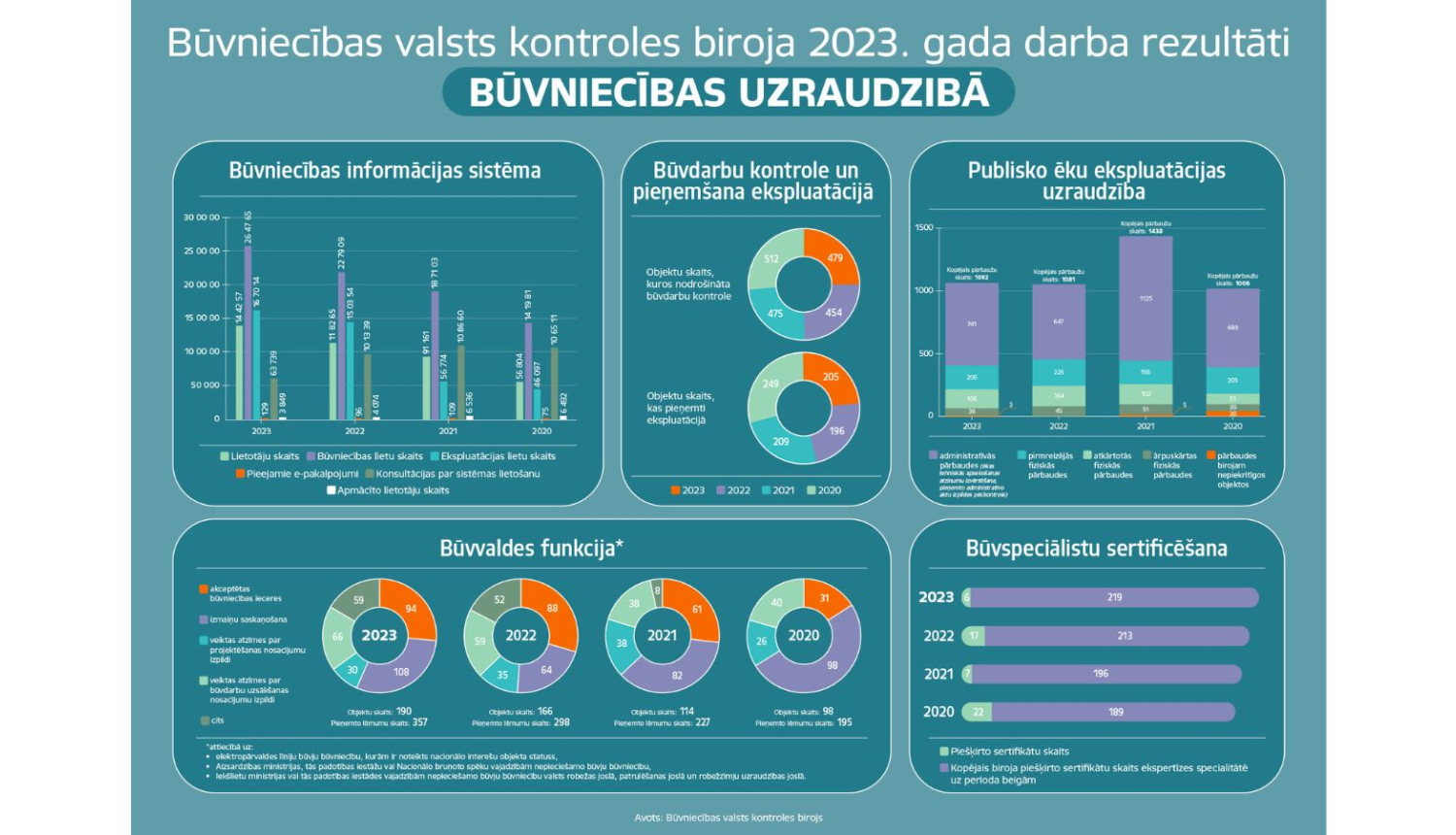 BVKB 2023. gada darba rezultātu būvniecības uzraudzībā infografika