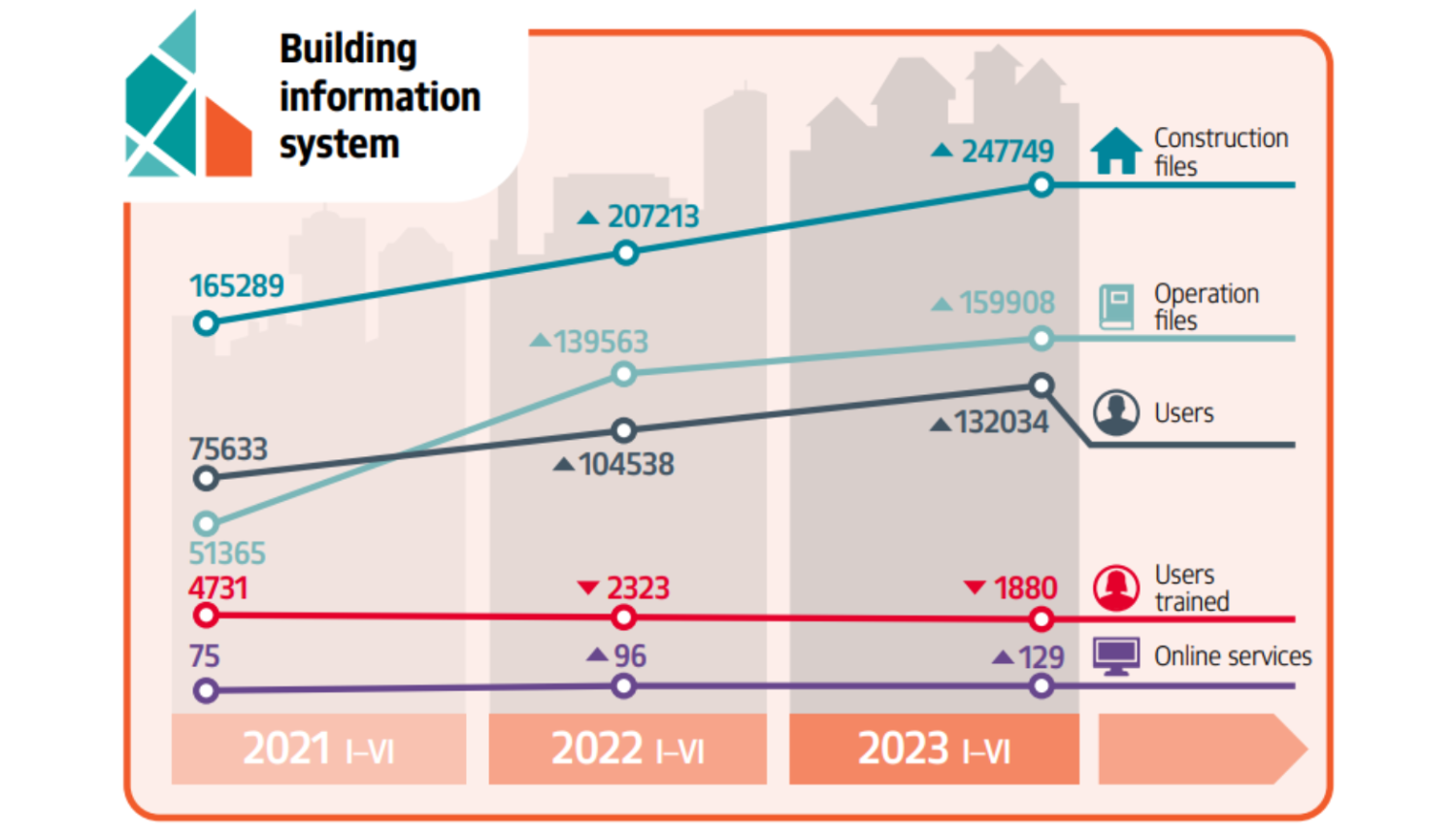 Infograph about Building Information System results in the first half of year 2023