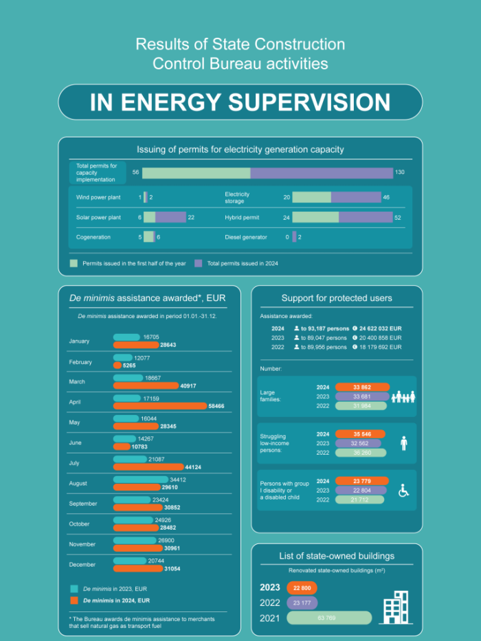 Infograph about SCCB's results in energy supervision
