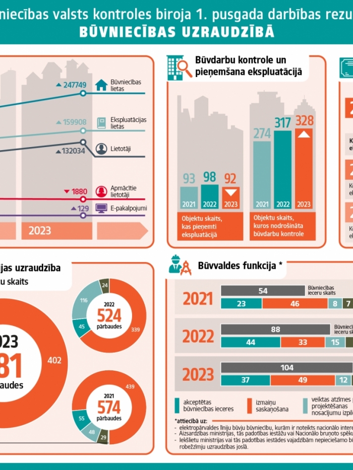 Infografika par BVKB paveikto būvniecības uzraudzībā 2023. gada I pusgadā