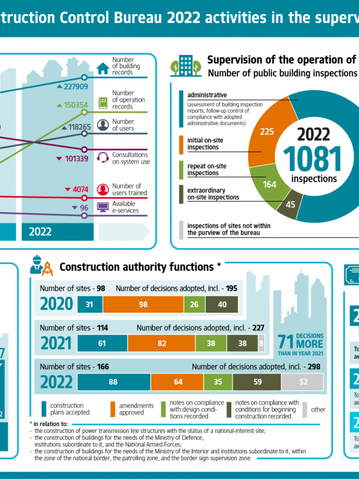 Infograph of the results in supervision of construction 2022