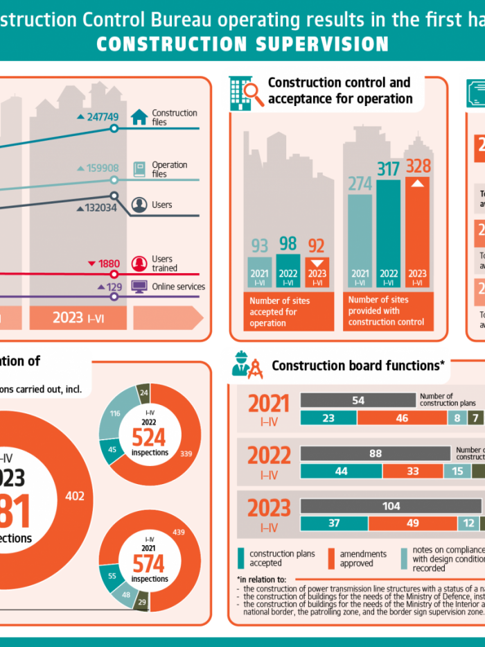 Infograph of the SCCB's results in the supervision of construction in first half of year 2023