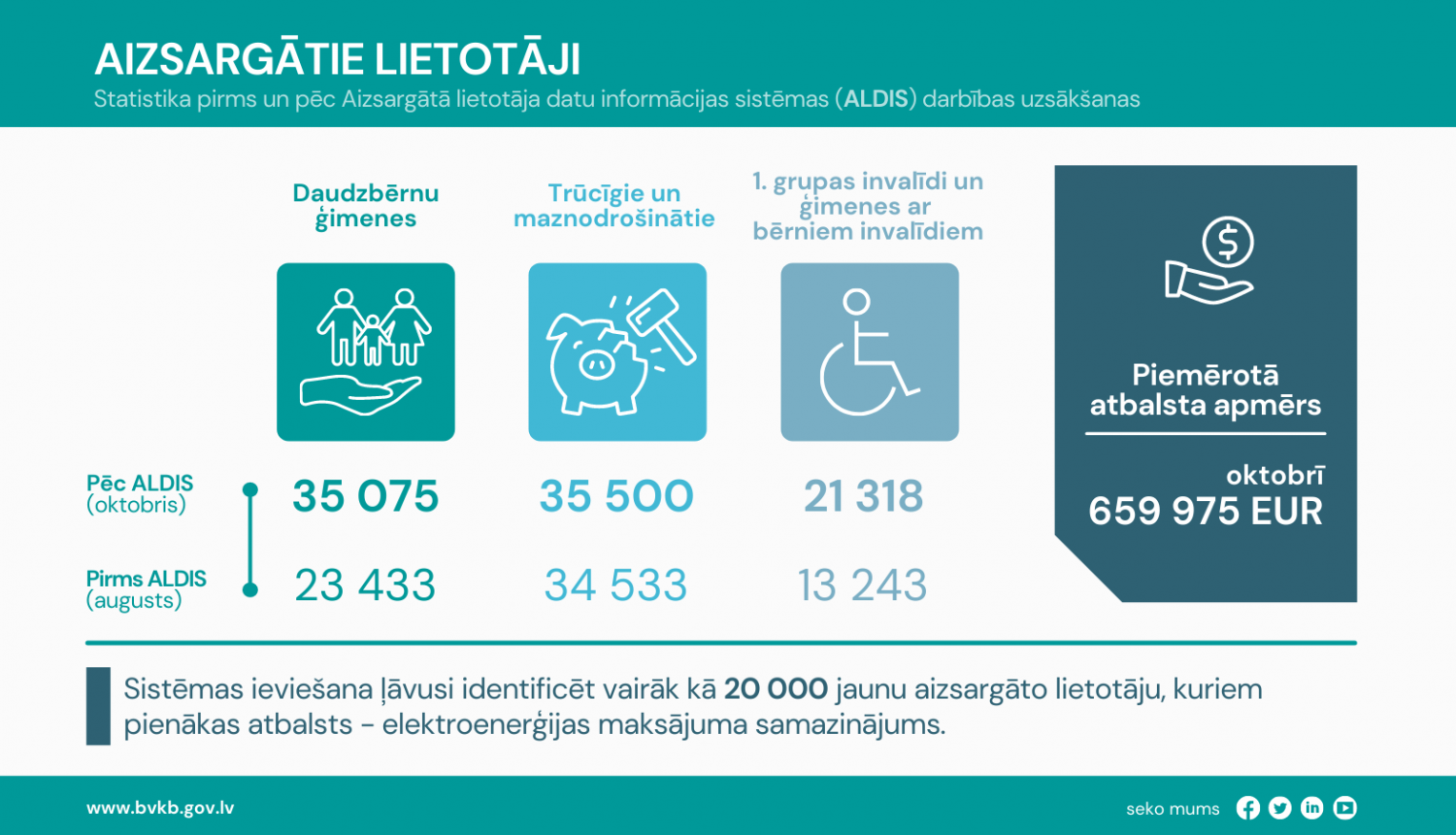 Aizsargātā lietotāja informācijas sistēmas dati pēc ieviešanas