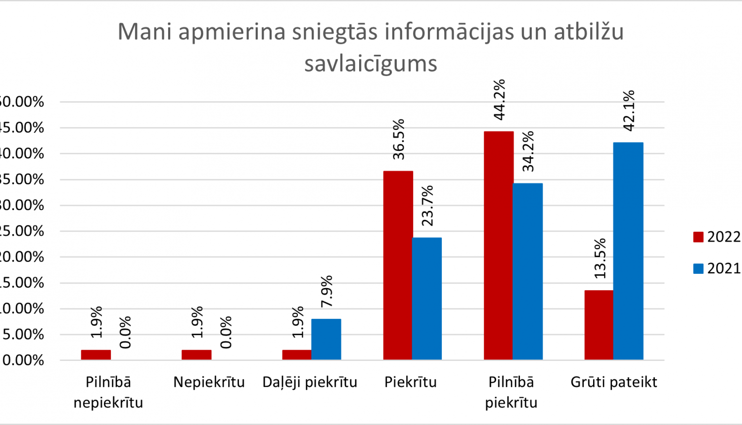 Aptaujas datu grafisks atspoguļojums