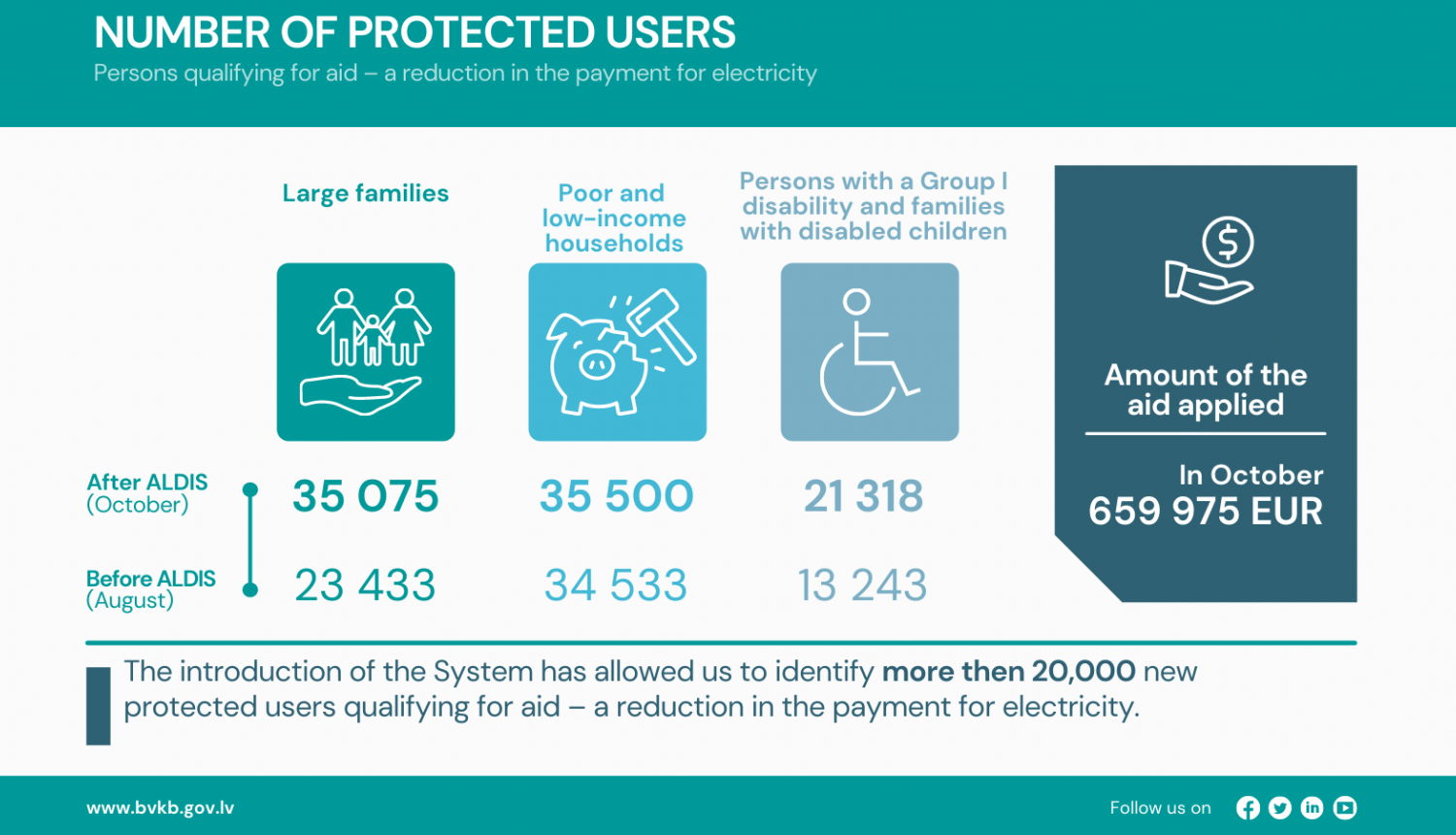 Graph of the number of protected users