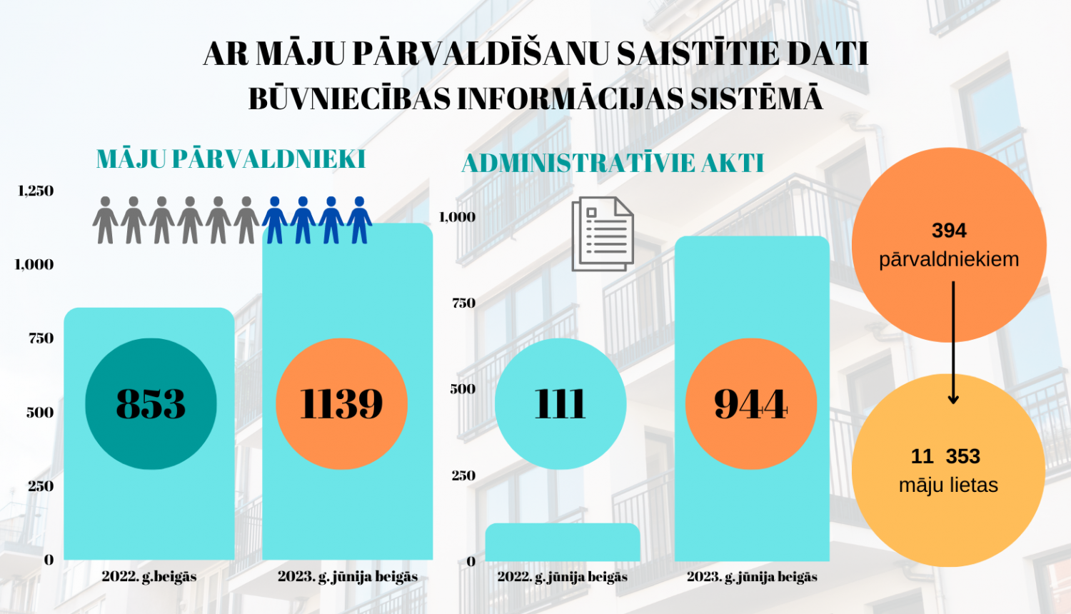 Infografika ar datiem par mājas pārvaldīšanas dokumentāciju BIS