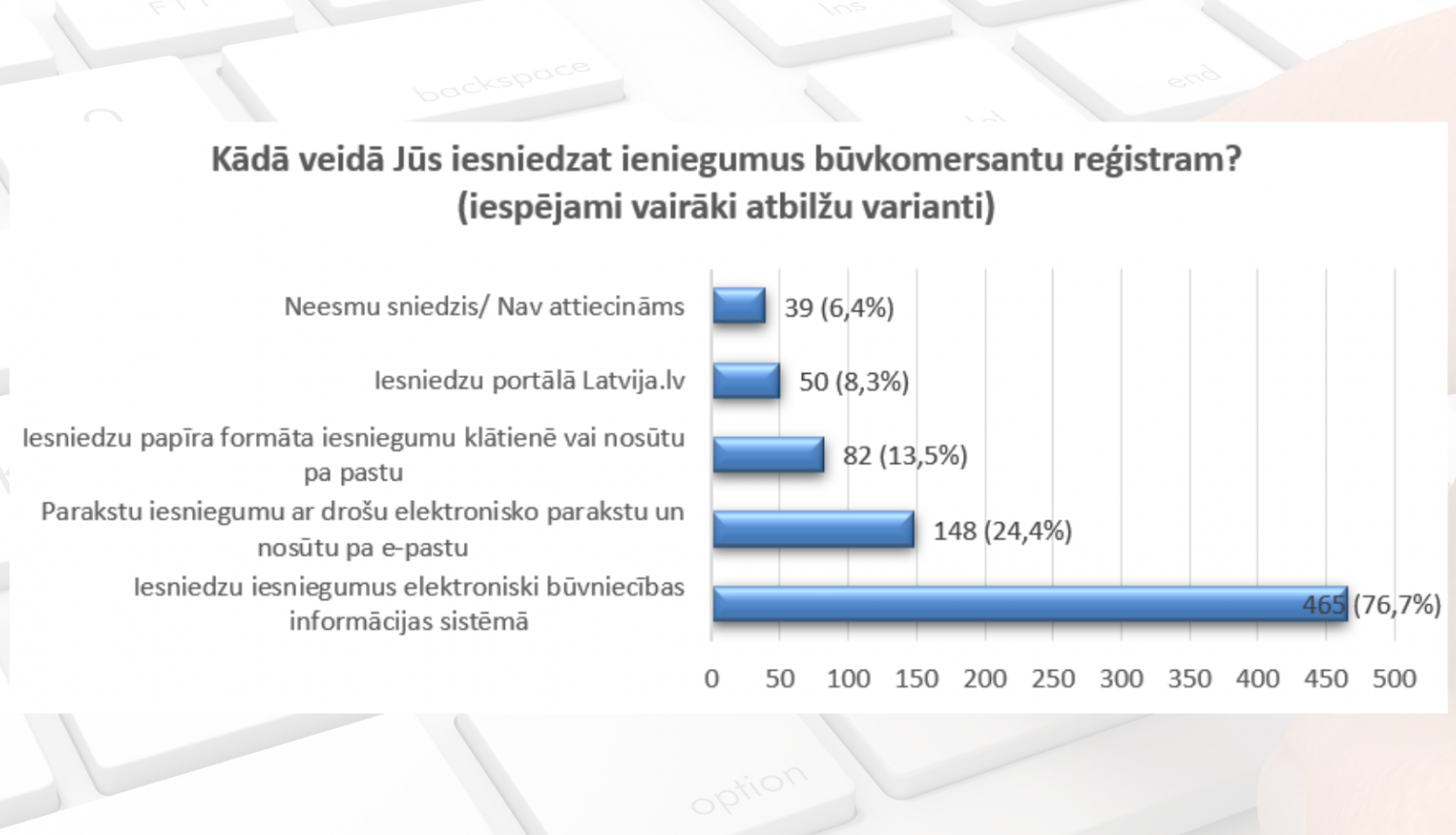 Grafiks ar būvkomersantu aptaujas rezultātiem