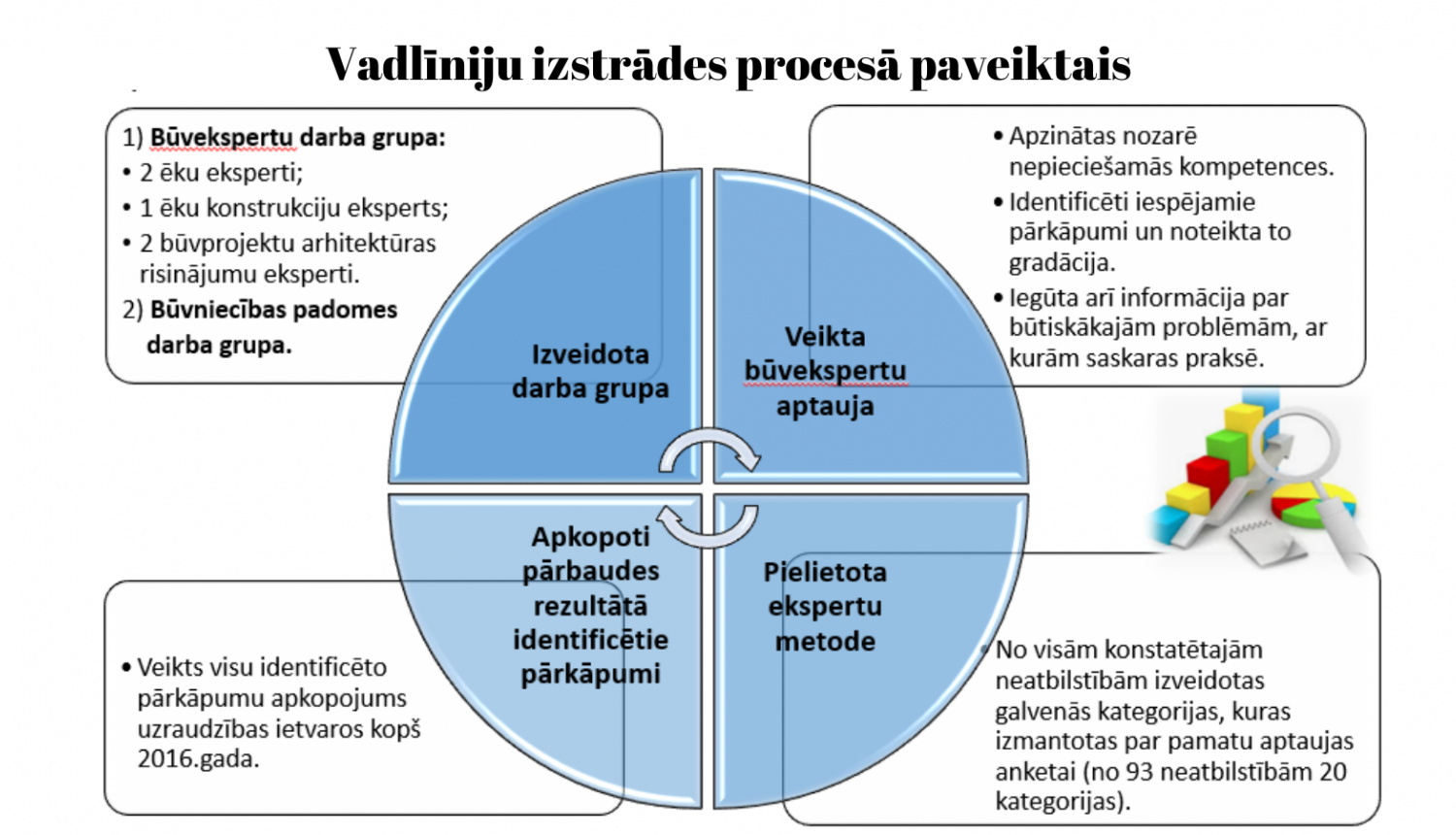 Grafisks attēlojums ar vadlīniju izstrādes procesā paveikto